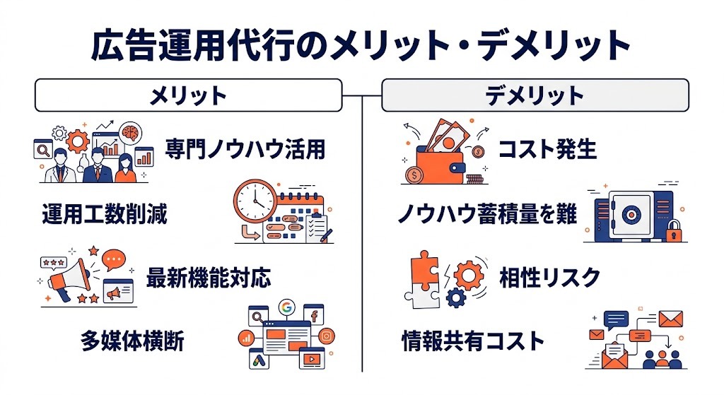 広告運用代行のメリット・デメリット比較図