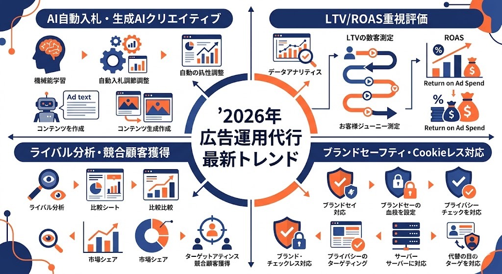 2026年広告運用代行の最新トレンド（AI自動化・LTV評価・ライバル分析・ブランドセーフティ）