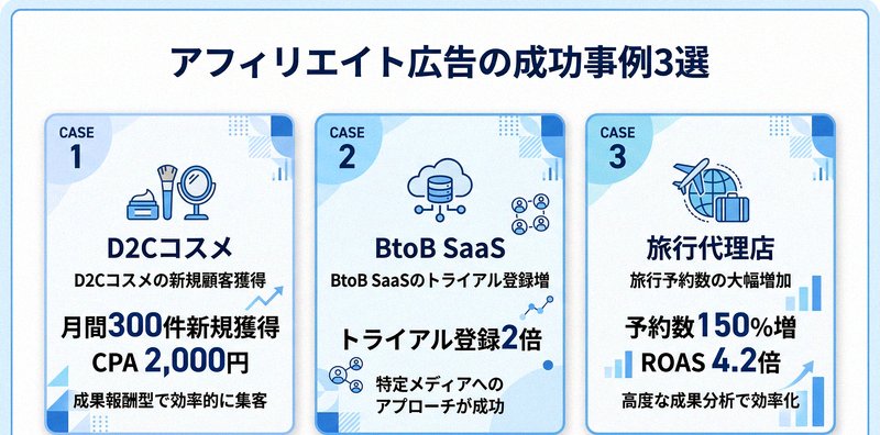 アフィリエイト広告の成功事例3選を示すインフォグラフィック