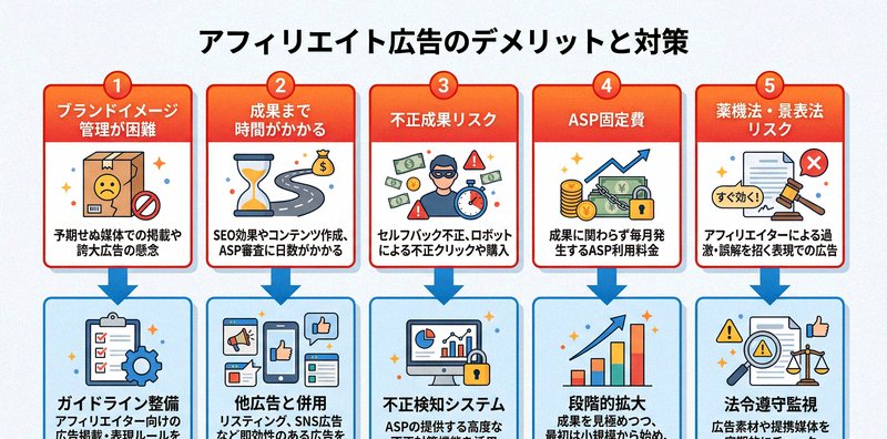 アフィリエイト広告のデメリットと対策を示すインフォグラフィック