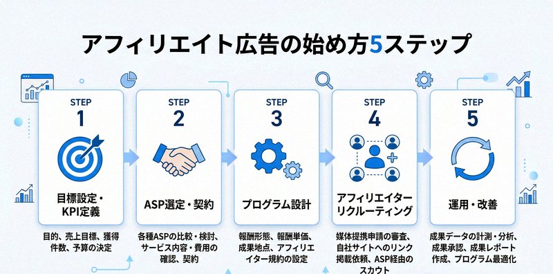 アフィリエイト広告の始め方5ステップを示すフローチャート