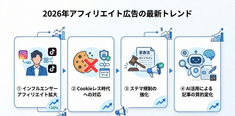 2026年アフィリエイト広告の最新トレンドを示すインフォグラフィック