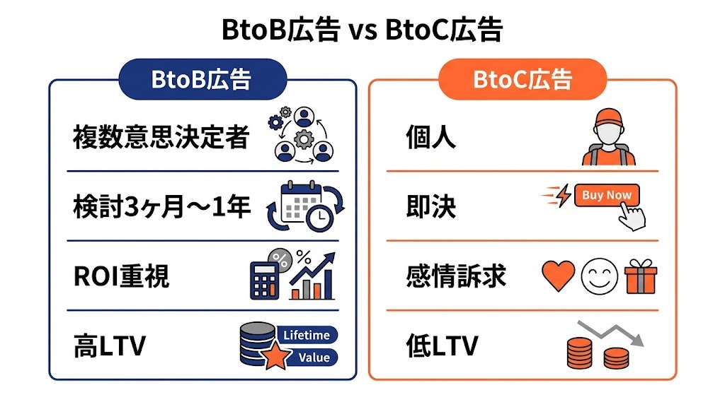 BtoB広告とBtoC広告の違い比較図