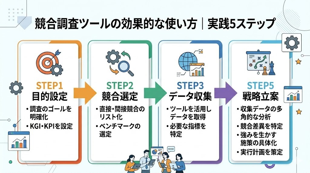 競合調査ツールを効果的に使う5ステップのフロー図インフォグラフィック
