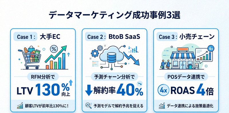 データマーケティング成功事例3選を紹介するインフォグラフィック