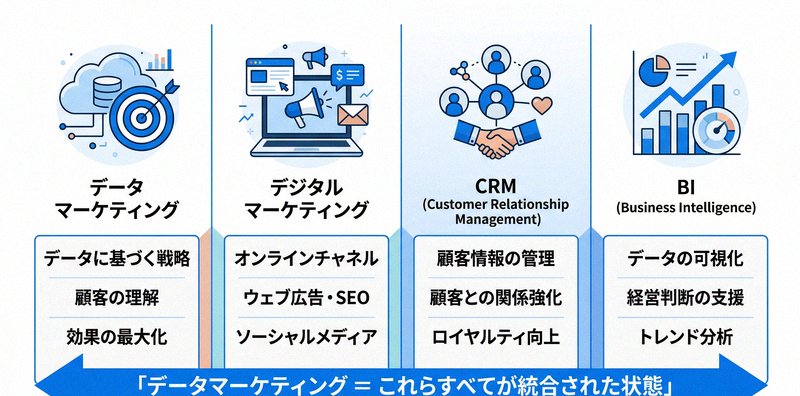データマーケティングとデジタルマーケティング・CRM・BIの違いを示す比較図