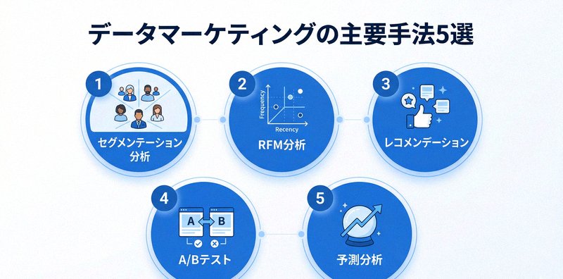 データマーケティングの主要手法5選を示すインフォグラフィック