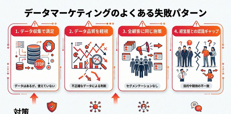 データマーケティングのよくある失敗パターンと対策を示すインフォグラフィック