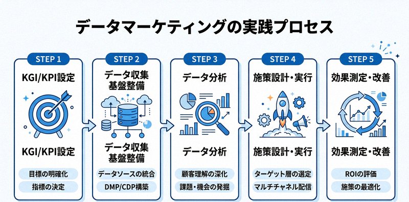 データマーケティングの実践プロセスを示すフローチャート