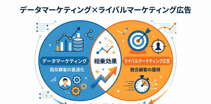 データマーケティングとライバルマーケティング広告の連携効果を示すインフォグラフィック