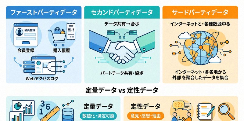 データマーケティングで使われるデータの種類を分類したインフォグラフィック