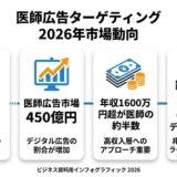 医師広告ターゲティングの市場動向2026｜医師29万人・年収1600万円超半数・処方影響力