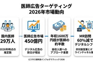 医師広告ターゲティングの市場動向2026｜医師29万人・年収1600万円超半数・処方影響力