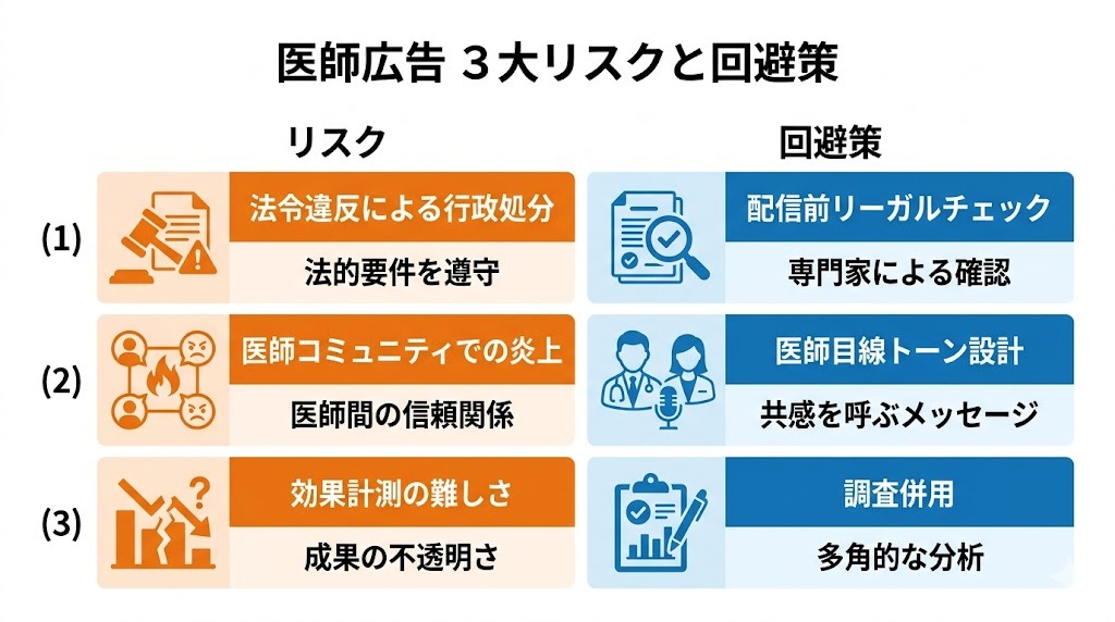 医師広告の主要リスクと回避策｜法令違反・炎上・効果計測｜リスクマップ