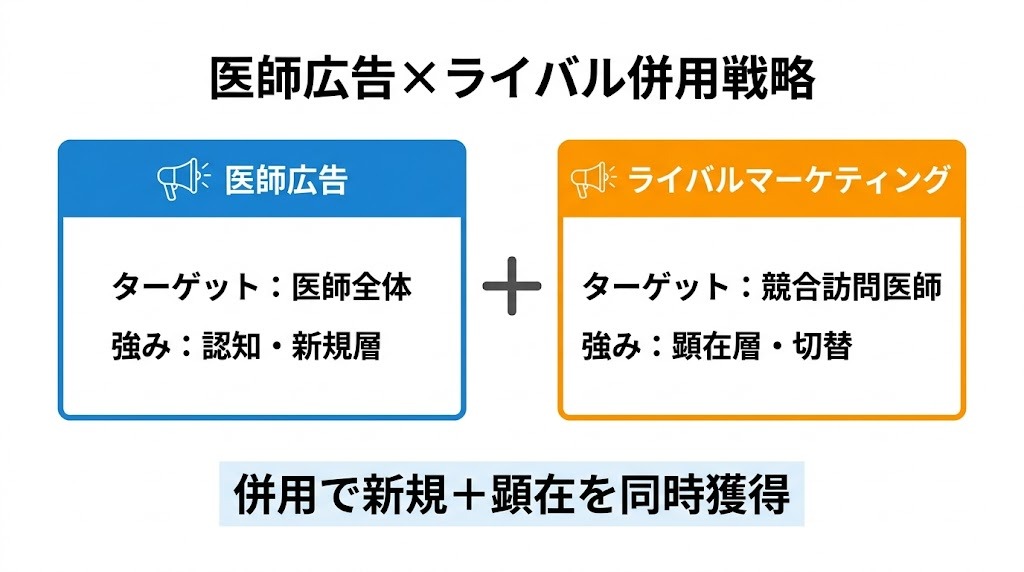 医師広告とライバルマーケティング広告の併用戦略｜認知獲得と競合切替の2段構造