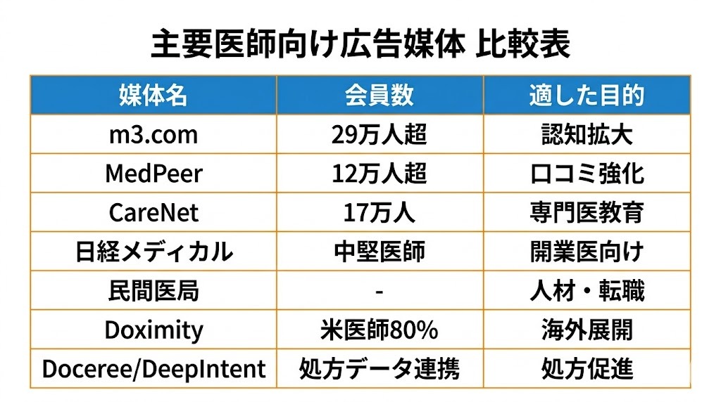 主要医師向け広告媒体7選比較表｜m3.com・MedPeer・CareNet・日経メディカル・民間医局・Doximity・Doceree