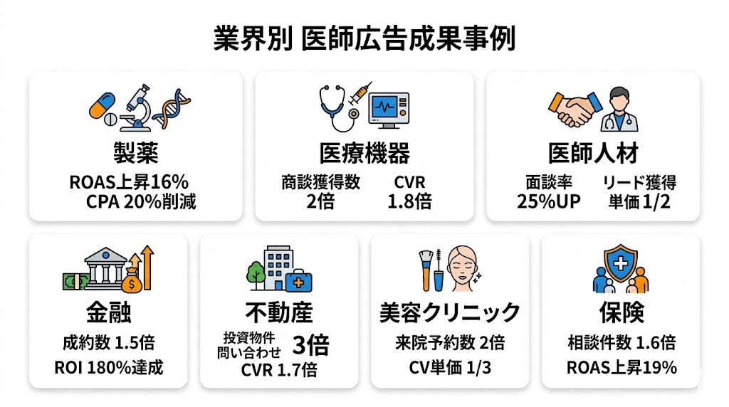 業界別 医師ターゲティング広告活用事例｜製薬・医療機器・人材・金融・不動産・美容・保険のROI比較