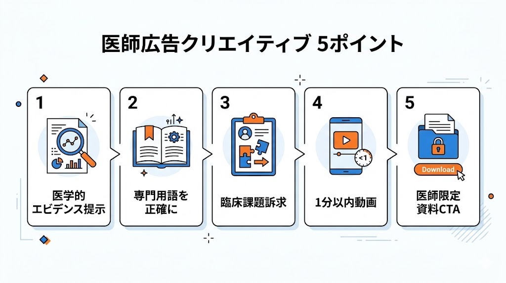 医師広告クリエイティブ設計5つのポイント｜エビデンス・専門用語・課題訴求・1分動画・CTA設計