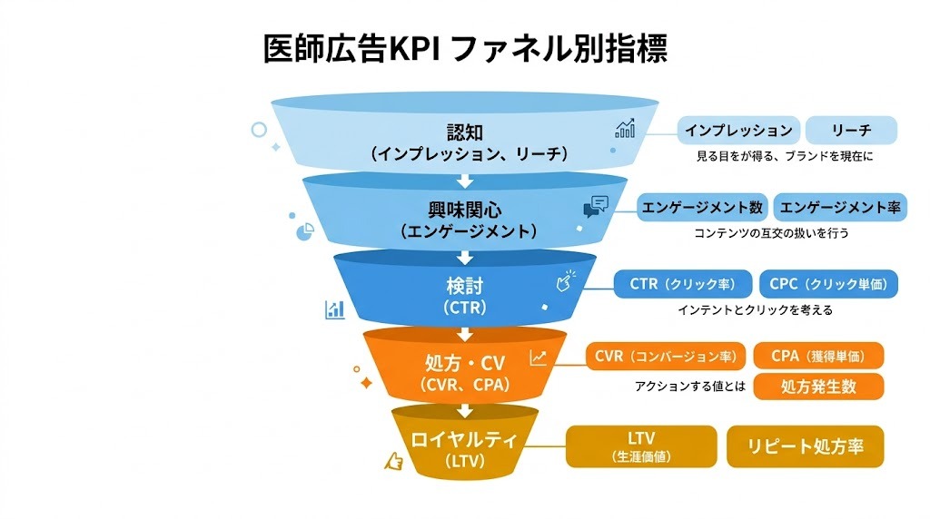 医師広告 KPIフレームワーク｜認知・興味関心・検討・処方/CV・ロイヤルティのファネル別指標