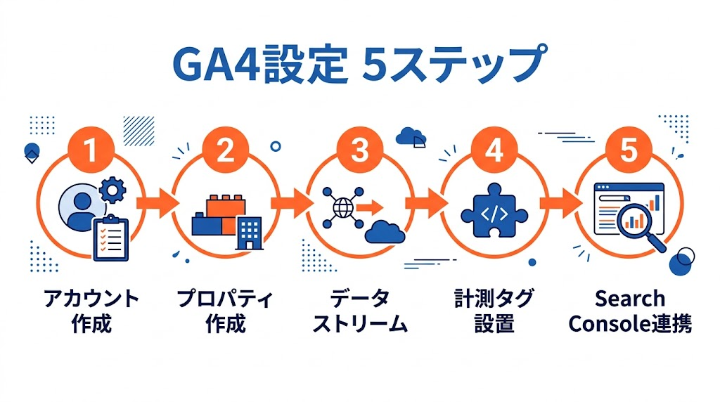 GA4の初期設定5ステップ アカウント作成からSearch Console連携まで