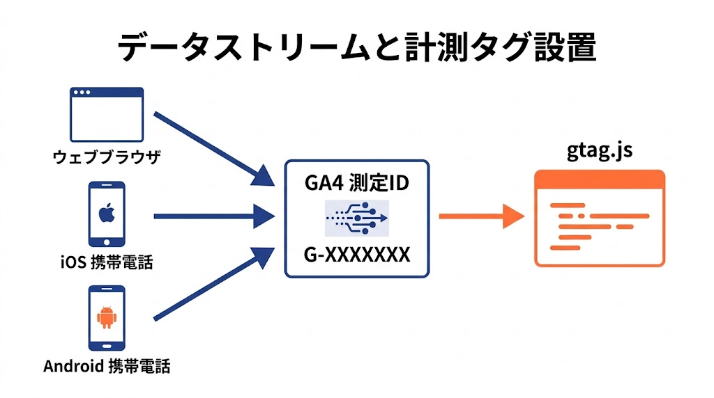 GA4 データストリームとgtag.js計測タグ設置の流れ