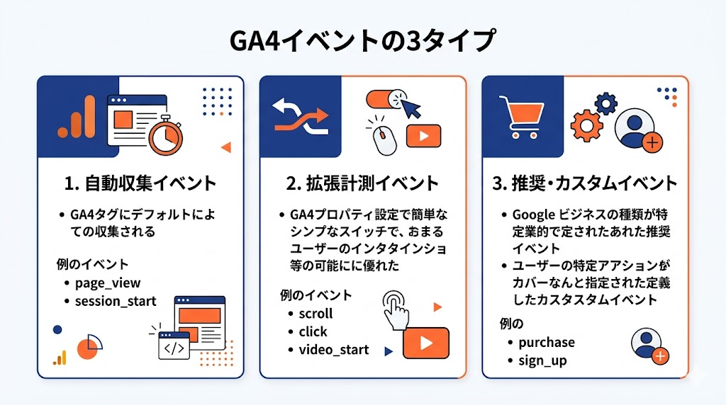 GA4 イベントの3つのタイプ 自動収集 推奨 カスタム