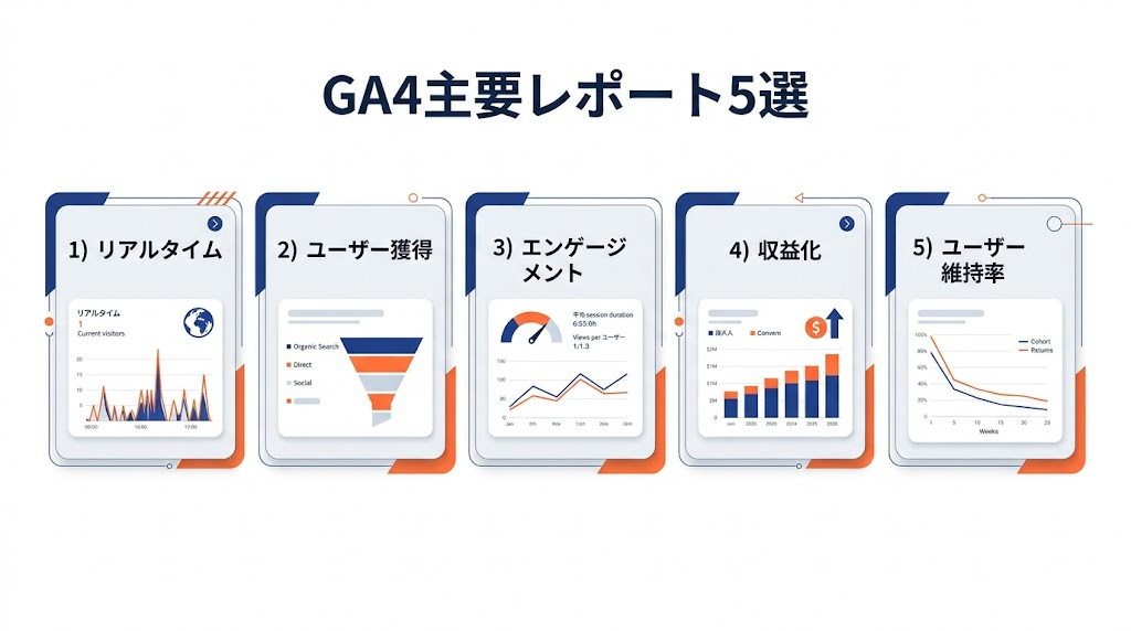 GA4の主要レポート5選 リアルタイム 集客 エンゲージメント 収益化 維持率