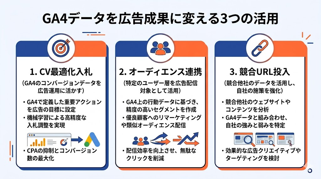 GA4とGoogle広告 ライバルマーケティング広告の連携で流入分析を成果につなげる