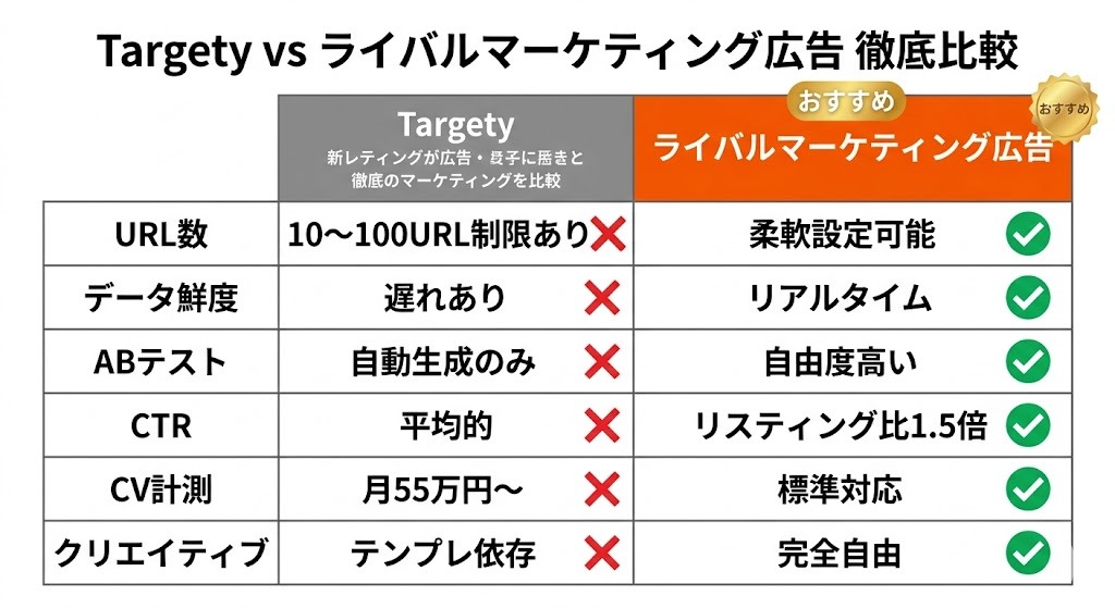 Targetyとライバルマーケティング広告の比較表