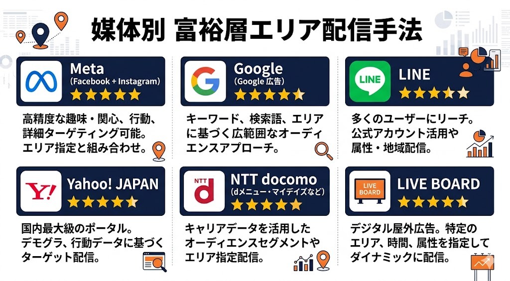 媒体別の富裕層エリア配信手法 比較
