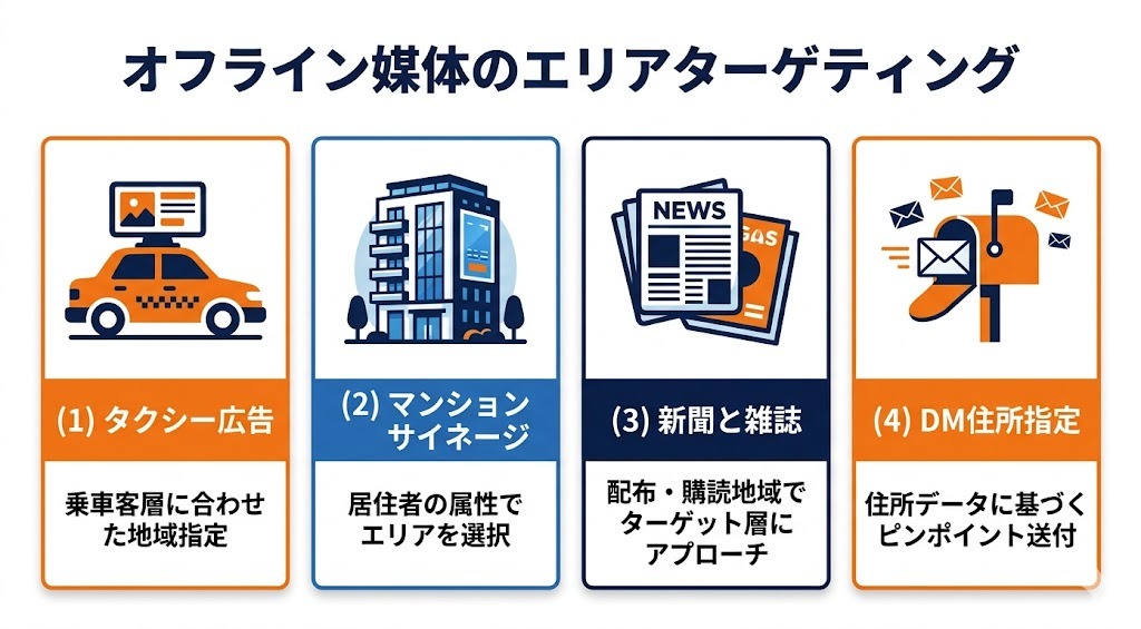 富裕層エリア向けオフライン媒体（タクシー広告・マンションサイネージ・DM）