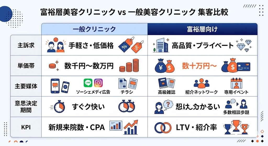 富裕層美容クリニックと一般美容クリニックの集客比較インフォグラフィック
