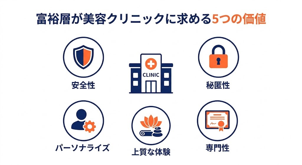 富裕層が美容クリニックに求める5つの価値（安心・守秘・専門性・体験・パーソナライズ）