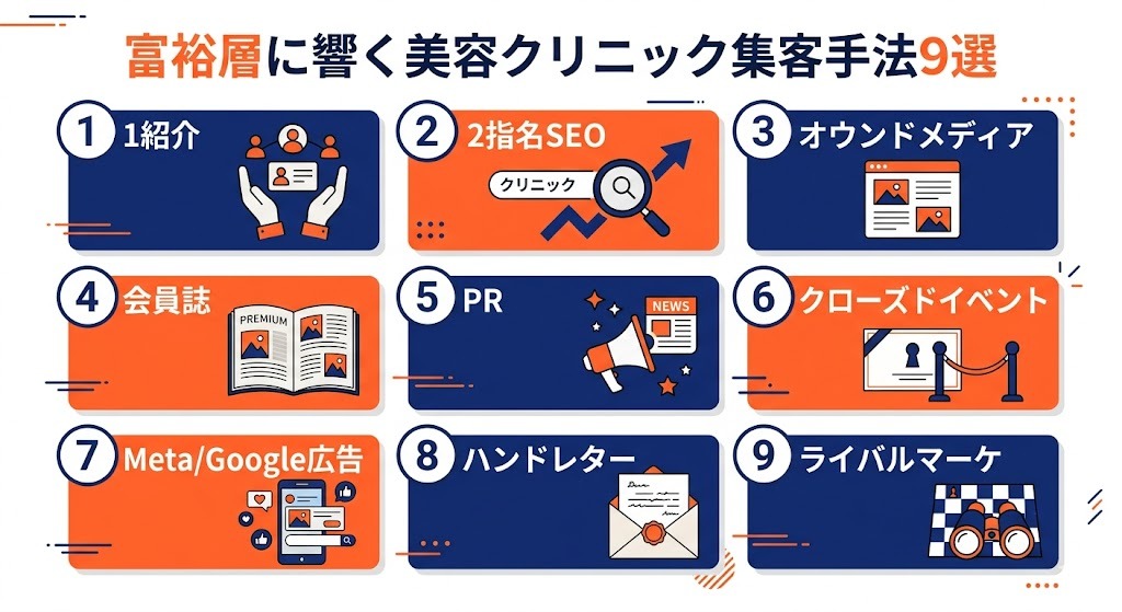 富裕層美容クリニック向け集客手法9選一覧インフォグラフィック