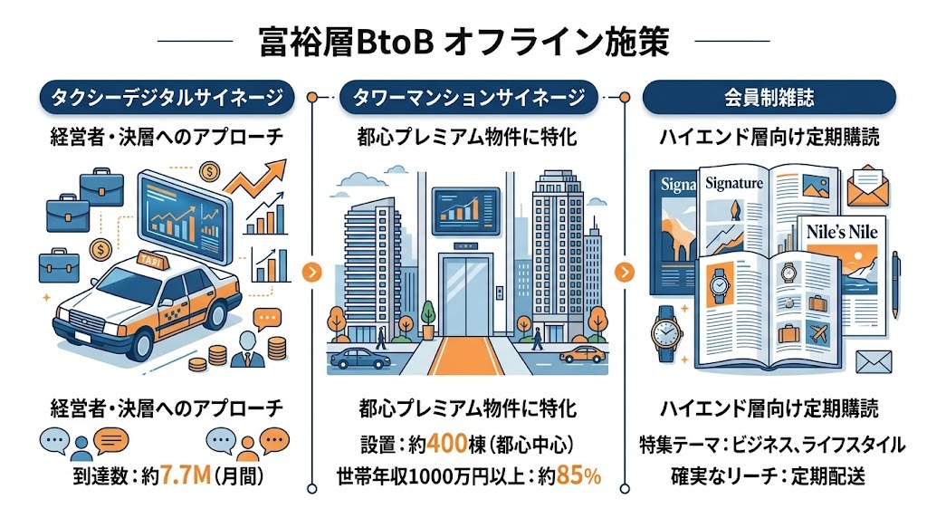 富裕層BtoB オフライン施策