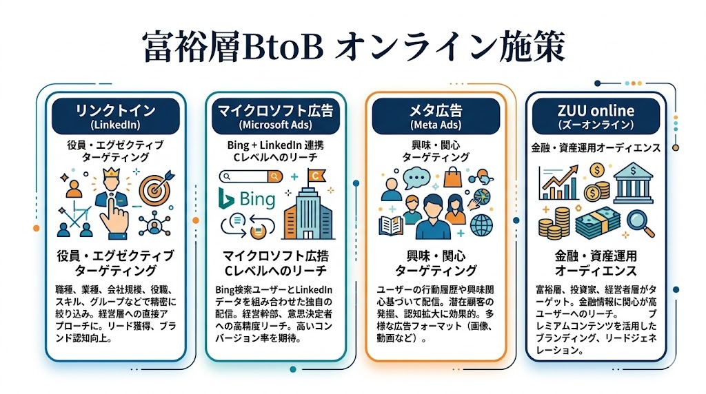 富裕層BtoB オンライン施策