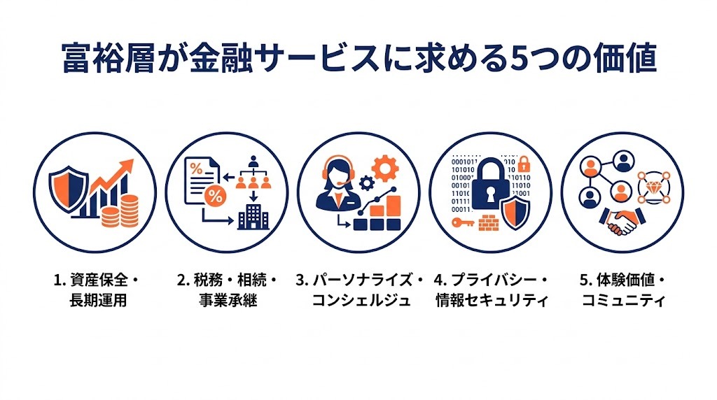 富裕層が金融サービスに求める5つの価値を示す図解
