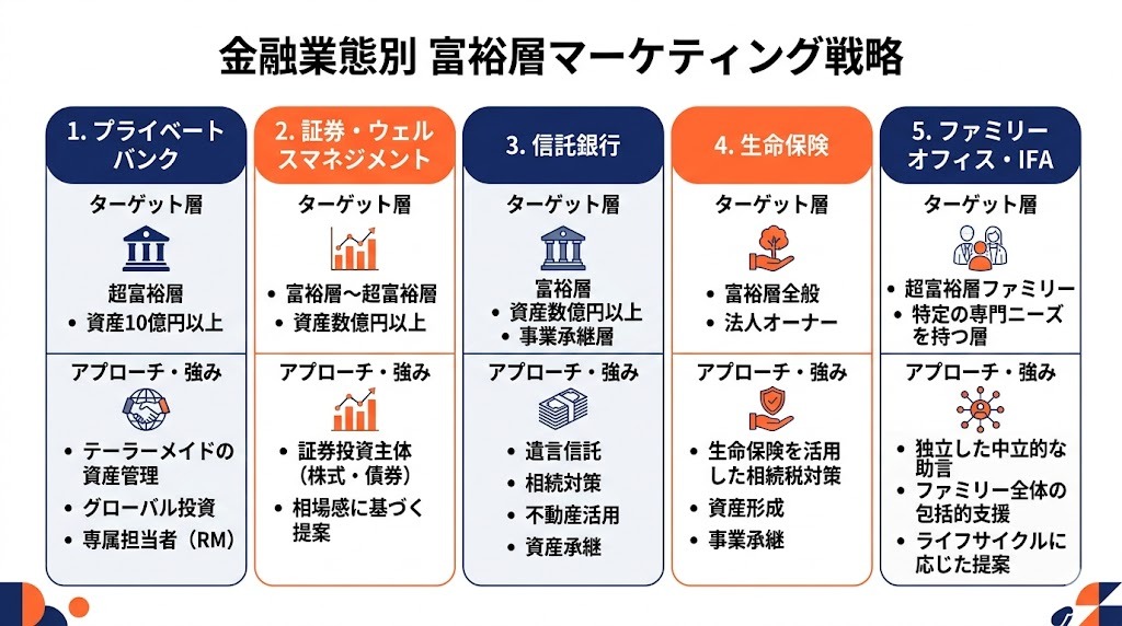 プライベートバンク・証券・信託・保険・IFAの富裕層マーケティング戦略比較表