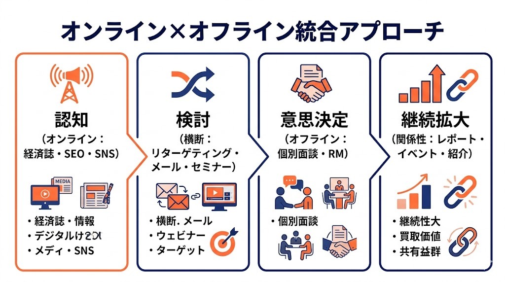 富裕層向け金融マーケティングのオンライン×オフライン統合フロー図
