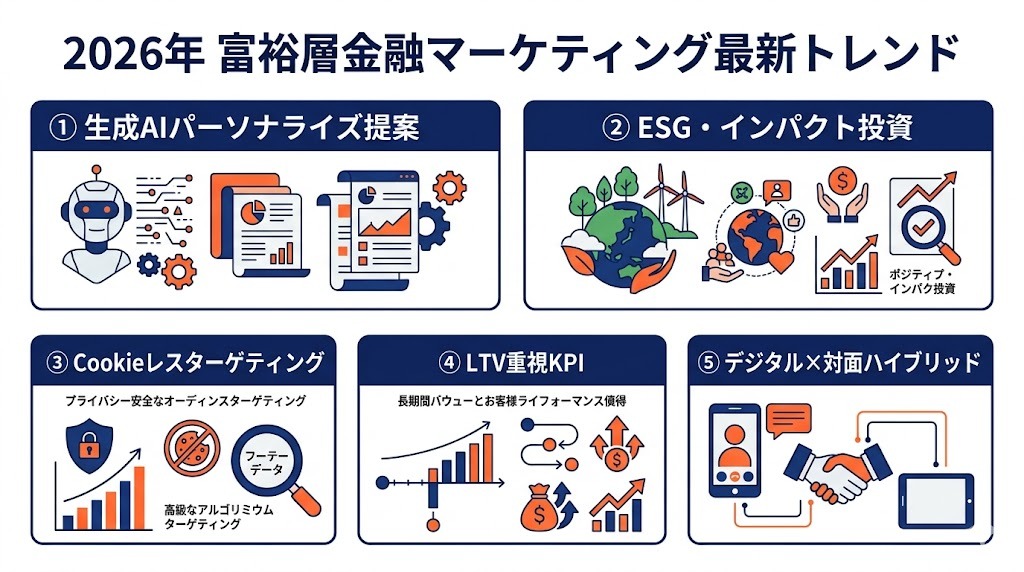 2026年富裕層金融マーケティング最新トレンド（AI・ESG・LTV）