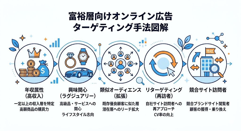 富裕層向けオンライン広告ターゲティング手法の図解