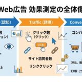 Web広告の効果測定方法の全体像を示すインフォグラフィック