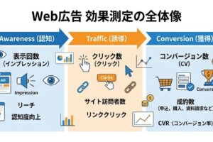 Web広告の効果測定方法の全体像を示すインフォグラフィック