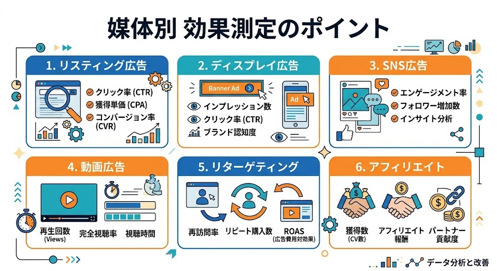 媒体別Web広告の効果測定ポイントをまとめたインフォグラフィック