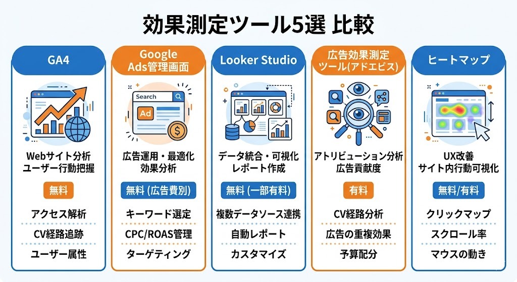 Web広告の効果測定に使える主要ツール5選の比較図
