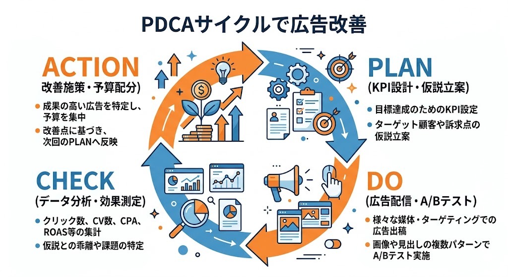 効果測定データを改善に活かすPDCAサイクルの図解