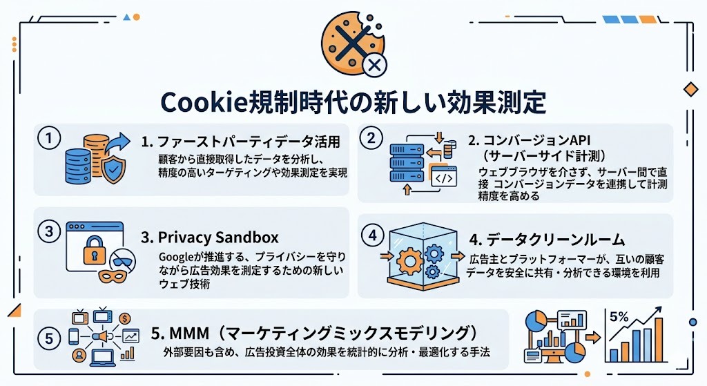 Cookie規制時代の新しい効果測定アプローチを示す図