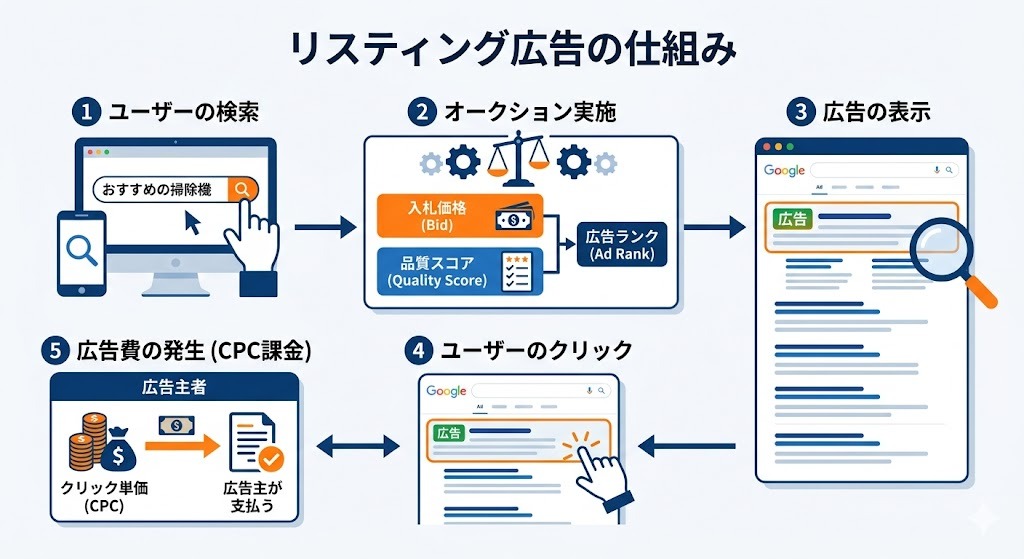 リスティング広告の仕組みを示す図解