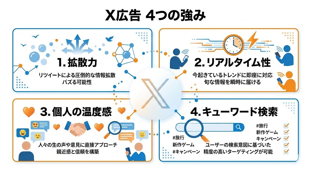 X広告の4つの強みとプラットフォーム特性