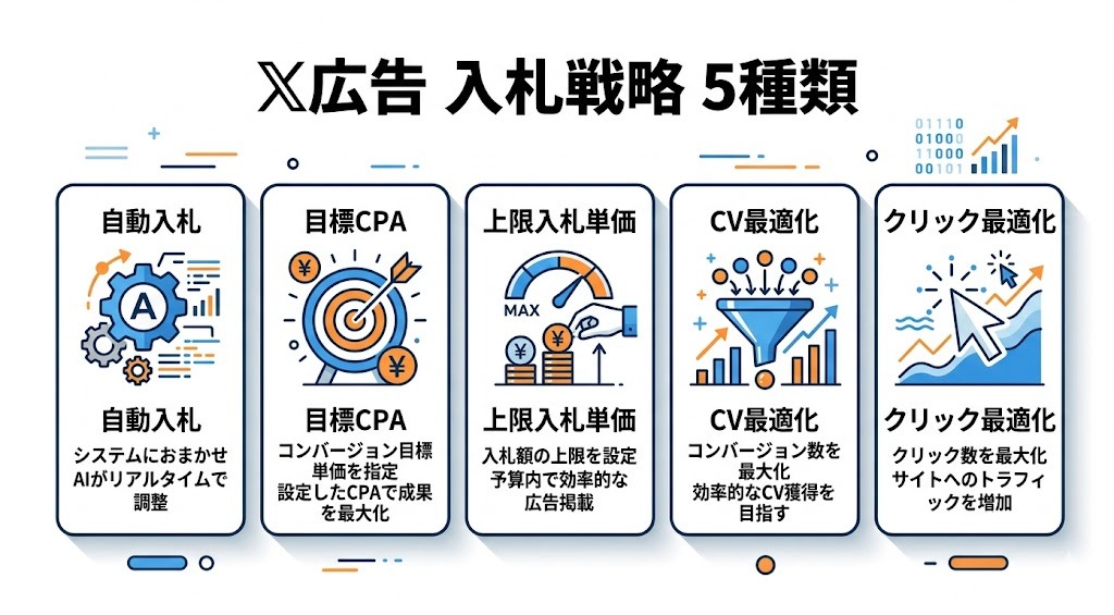 X広告 入札戦略5種類の比較